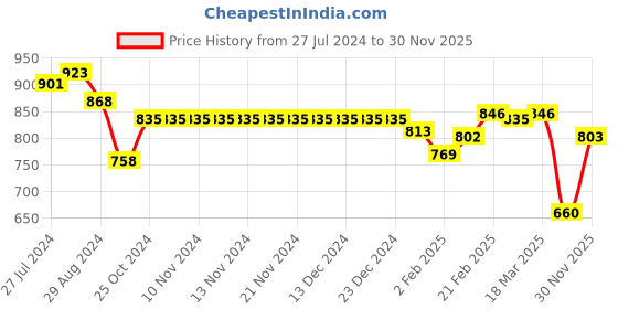 firstcry.com Little Kangaroos Woven Sleeveless Top with Net Detailing - Fawn Beige little kangaroos Price History Graph from 27 Jul 2024 to 30 Nov 2025