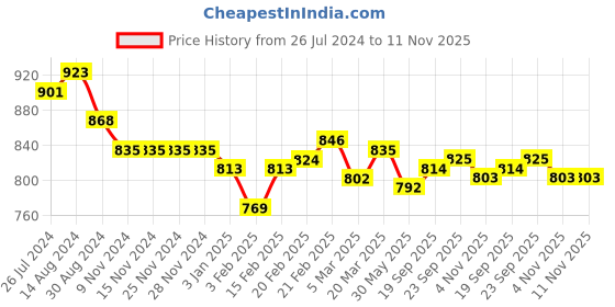 firstcry.com Little Kangaroos Woven Sleeveless Top with Net Detailing - Fawn Beige little kangaroos Price History Graph from 26 Jul 2024 to 11 Nov 2025