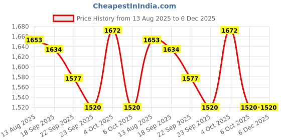 firstcry.com Little Kangaroos Woven Winter Wear Quilted Sweatshirt & Lounge Pant Set with Patch Detailing - Green little kangaroos Price History Graph from 13 Aug 2025 to 5 Dec 2025