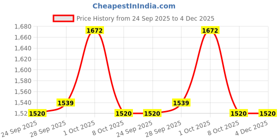 firstcry.com Little Kangaroos Woven Winter Wear Quilted Sweatshirt & Lounge Pant Set with Patch Detailing - Green little kangaroos Price History Graph from 24 Sep 2025 to 4 Dec 2025