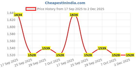 firstcry.com Little Kangaroos Woven Winter Wear Quilted Sweatshirt & Lounge Pant Set with Patch Detailing - Green little kangaroos Price History Graph from 17 Sep 2025 to 2 Dec 2025