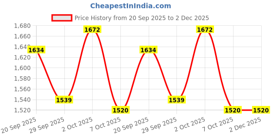 firstcry.com Little Kangaroos Woven Winter Wear Quilted Sweatshirt & Lounge Pant Set with Patch Detailing - Navy Blue little kangaroos Price History Graph from 20 Sep 2025 to 1 Dec 2025