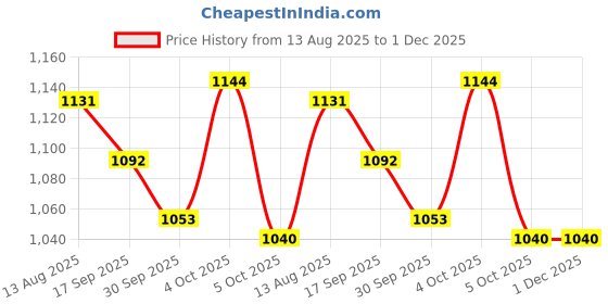 firstcry.com Little Kangaroos Woven Winter Wear Sweatshirt & Lounge Pant Set with Bear Patch Detailing - Red little kangaroos Price History Graph from 13 Aug 2025 to 1 Dec 2025