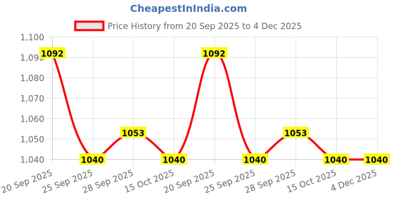firstcry.com Little Kangaroos Woven Winter Wear Sweatshirt & Lounge Pant Set with Bear Patch Detailing - Red little kangaroos Price History Graph from 20 Sep 2025 to 4 Dec 2025