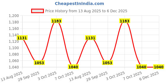 firstcry.com Little Kangaroos Woven Winter Wear Sweatshirt & Lounge Pant Set with Bear Patch Detailing - Tan little kangaroos Price History Graph from 13 Aug 2025 to 6 Dec 2025