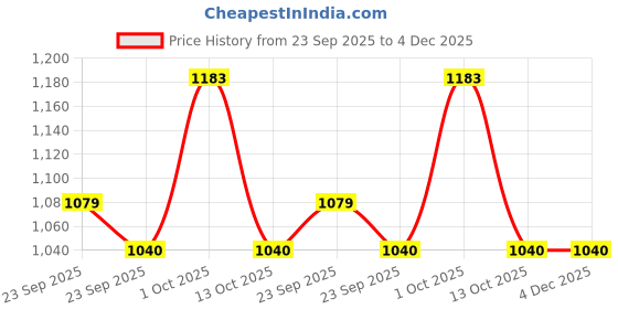 firstcry.com Little Kangaroos Woven Winter Wear Sweatshirt & Lounge Pant Set with Bear Patch Detailing - Tan little kangaroos Price History Graph from 23 Sep 2025 to 4 Dec 2025