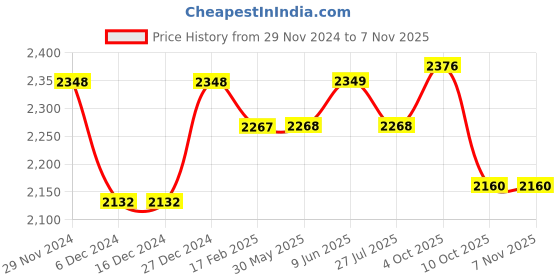 firstcry.com little kangaroos Little KangaroosFull Sleeves Solid Colour Padded hooded Jacket With Sling Bag & Quilted Design - Lilac little kangaroos Price History Graph from 29 Nov 2024 to 6 Nov 2025