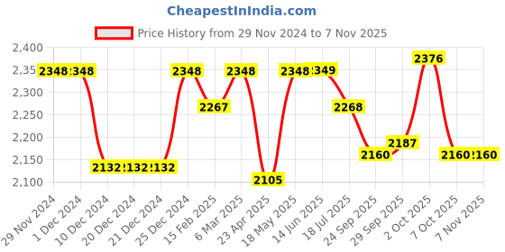firstcry.com little kangaroos Little KangaroosFull Sleeves Solid Colour Padded hooded Jacket With Sling Bag & Quilted Design - Lilac little kangaroos Price History Graph from 29 Nov 2024 to 6 Nov 2025