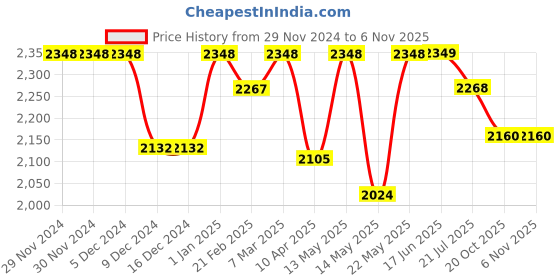 firstcry.com little kangaroos Little KangaroosFull Sleeves Solid Colour Padded hooded Jacket With Sling Bag & Quilted Design - Lilac little kangaroos Price History Graph from 29 Nov 2024 to 6 Nov 2025