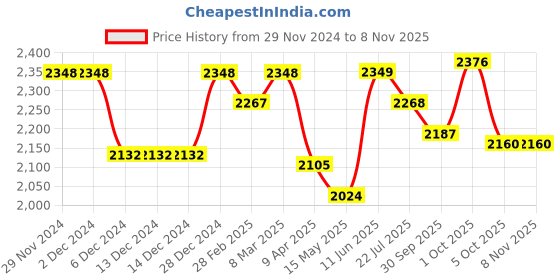 firstcry.com little kangaroos Little KangaroosFull Sleeves Solid Colour Padded hooded Jacket With Sling Bag & Quilted Design - Lilac little kangaroos Price History Graph from 29 Nov 2024 to 7 Nov 2025