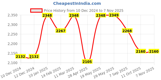 firstcry.com little kangaroos Little KangaroosFull Sleeves Solid Colour Padded hooded Jacket With Sling Bag & Quilted Design - Lilac little kangaroos Price History Graph from 10 Dec 2024 to 6 Nov 2025