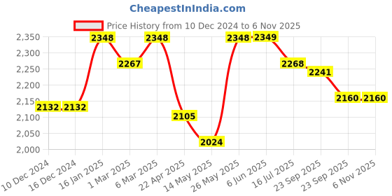 firstcry.com little kangaroos Little KangaroosFull Sleeves Solid Colour Padded hooded Jacket With Sling Bag & Quilted Design - Lilac little kangaroos Price History Graph from 10 Dec 2024 to 6 Nov 2025