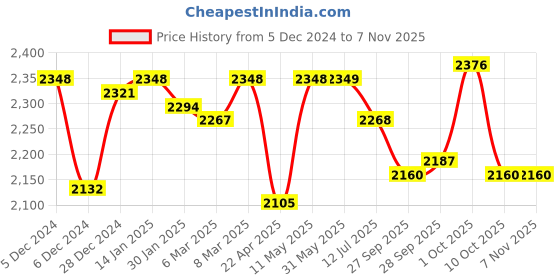 firstcry.com little kangaroos Little KangaroosFull Sleeves Solid Colour Padded hooded Jacket With Sling Bag & Quilted Design - Pink little kangaroos Price History Graph from 5 Dec 2024 to 6 Nov 2025