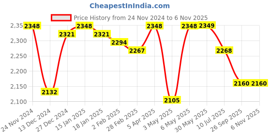 firstcry.com little kangaroos Little KangaroosFull Sleeves Solid Colour Padded hooded Jacket With Sling Bag & Quilted Design - Pink little kangaroos Price History Graph from 24 Nov 2024 to 6 Nov 2025