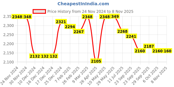 firstcry.com little kangaroos Little KangaroosFull Sleeves Solid Colour Padded hooded Jacket With Sling Bag & Quilted Design - Pink little kangaroos Price History Graph from 24 Nov 2024 to 6 Nov 2025