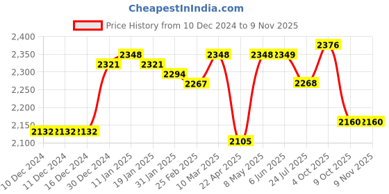 firstcry.com little kangaroos Little KangaroosFull Sleeves Solid Colour Padded hooded Jacket With Sling Bag & Quilted Design - Pink little kangaroos Price History Graph from 10 Dec 2024 to 6 Nov 2025