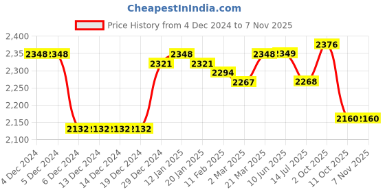 firstcry.com little kangaroos Little KangaroosFull Sleeves Solid Colour Padded hooded Jacket With Sling Bag & Quilted Design - Pink little kangaroos Price History Graph from 4 Dec 2024 to 6 Nov 2025