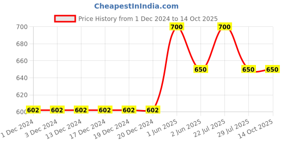 firstcry.com Little Marine Full Sleeves Banana And Monkey Printed Nightsuit -Yellow little marine Price History Graph from 1 Dec 2024 to 14 Oct 2025