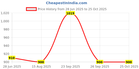 firstcry.com Little Marine Ribbed A Line Dress With Half Sleeves Teddy Printed Crop Top- Black & Red little marine Price History Graph from 28 Jun 2025 to 24 Oct 2025
