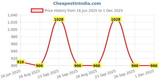 firstcry.com Little Marine Sleeveless Sequin Embellished Cotton Jumpsuit - Golden & Black little marine Price History Graph from 16 Jun 2025 to 1 Dec 2025