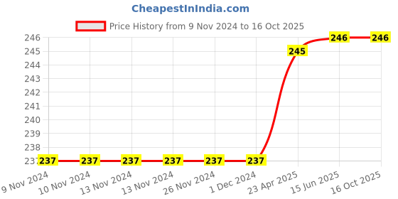 firstcry.com little masters All In One Writing Book Pack of 3 - English little masters Price History Graph from 9 Nov 2024 to 15 Oct 2025