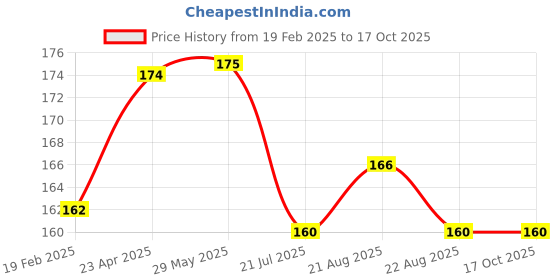 firstcry.com little masters Cursive Writing Small & Capital Letters - English little masters Price History Graph from 19 Feb 2025 to 16 Oct 2025