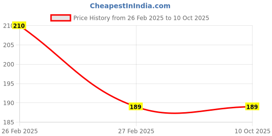 firstcry.com little masters Zero Level Pattern Writing Pack of 3 - English little masters Price History Graph from 26 Feb 2025 to 9 Oct 2025