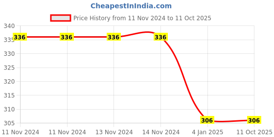 firstcry.com Little Moppet Foods Choco Dates Smoothie Mix - 100g little moppet foods Price History Graph from 11 Nov 2024 to 10 Oct 2025