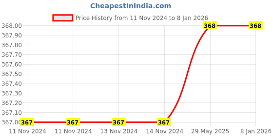 firstcry.com Little Moppet Foods Choco Multigrain Health Drink - 200g little moppet foods Price History Graph from 11 Nov 2024 to 6 Jan 2026