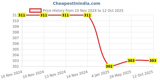 firstcry.com Little Moppet Foods Dates Smoothie - 100g little moppet foods Price History Graph from 10 Nov 2024 to 12 Oct 2025