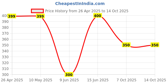 firstcry.com Little Ninja Cotton Half Sleeves Aeroplanes Printed Coordinating Tee & Shorts Set - White & Red little ninja Price History Graph from 26 Apr 2025 to 13 Oct 2025