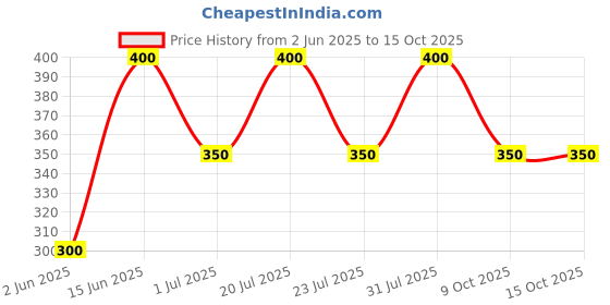 firstcry.com Little Ninja Cotton Half Sleeves Baby Animals Printed Tee & Shorts Set - Multi Colour little ninja Price History Graph from 2 Jun 2025 to 14 Oct 2025