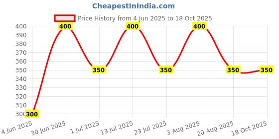 firstcry.com Little Ninja Cotton Half Sleeves Dinosaur Printed Coordinating Tee & Shorts Set - Sky Blue little ninja Price History Graph from 4 Jun 2025 to 18 Oct 2025