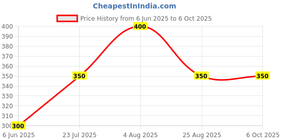 firstcry.com Little Ninja Cotton Half Sleeves Good Vibes Text Printed Tee & Coordinating Shorts Set - Cream & Black little ninja Price History Graph from 6 Jun 2025 to 5 Oct 2025