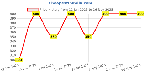 firstcry.com Little Ninja Cotton Half Sleeves Happiness Comes In Waves Text Printed Tie Dye Coordinating Tee & Shorts Set - Multi Colour little ninja Price History Graph from 12 Jun 2025 to 26 Nov 2025
