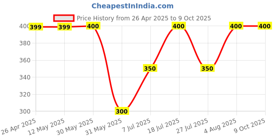 firstcry.com Little Ninja Cotton Half Sleeves Helicopters Printed Coordinating Tee & Shorts Set - White & Navy Blue little ninja Price History Graph from 26 Apr 2025 to 9 Oct 2025