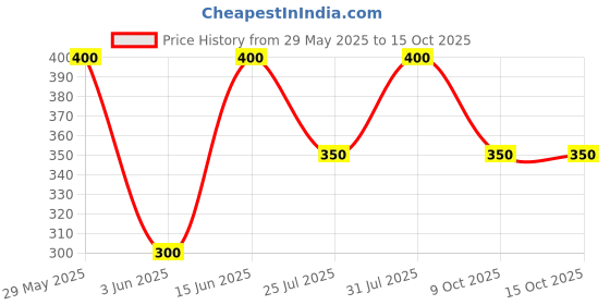 firstcry.com Little Ninja Cotton Half Sleeves Helicopters Printed Coordinating Tee & Shorts Set - White & Navy Blue little ninja Price History Graph from 29 May 2025 to 14 Oct 2025