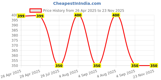 firstcry.com Little Ninja Cotton Half Sleeves Koala Bear Printed Tee & Coordinating Shorts Set - White & Black little ninja Price History Graph from 26 Apr 2025 to 23 Nov 2025