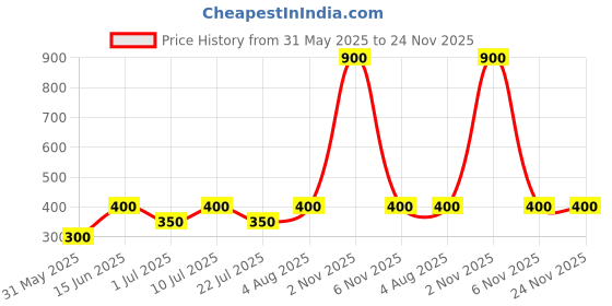 firstcry.com Little Ninja Cotton Half Sleeves Monsters Printed Coordinating Tee & Shorts Sets - Cream little ninja Price History Graph from 31 May 2025 to 24 Nov 2025