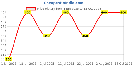 firstcry.com Little Ninja Cotton Half Sleeves Monsters Printed Coordinating Tee & Shorts Sets - White little ninja Price History Graph from 1 Jun 2025 to 18 Oct 2025