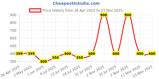 firstcry.com Little Ninja Cotton Half Sleeves Mouse Patch Detailed Tee & Shorts Set - Blue little ninja Price History Graph from 26 Apr 2025 to 23 Nov 2025