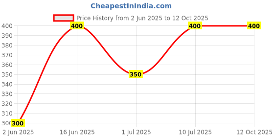 firstcry.com Little Ninja Cotton Half Sleeves Mouse Patch Detailed Tee & Shorts Set - Blue little ninja Price History Graph from 2 Jun 2025 to 12 Oct 2025