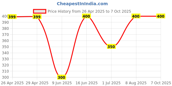 firstcry.com Little Ninja Cotton Half Sleeves Mouse Patch Detailed Tee & Shorts Set - Yellow little ninja Price History Graph from 26 Apr 2025 to 7 Oct 2025