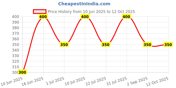 firstcry.com Little Ninja Cotton Half Sleeves Nope Text & Koala Printed Coordinating Tee & Shorts Set - Red little ninja Price History Graph from 10 Jun 2025 to 11 Oct 2025