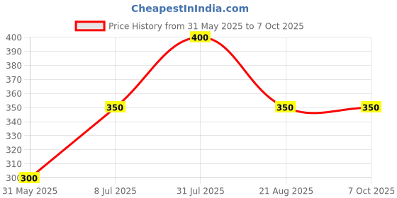firstcry.com Little Ninja Cotton Half Sleeves Nope Text & Koala Printed Coordinating Tee & Shorts Set - Red little ninja Price History Graph from 31 May 2025 to 7 Oct 2025