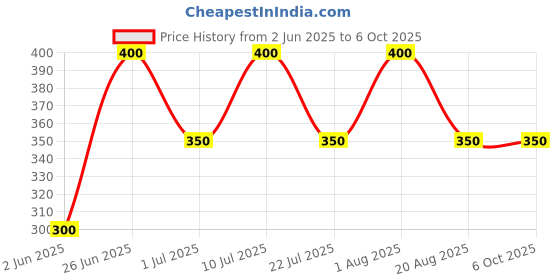 firstcry.com Little Ninja Cotton Half Sleeves Palm Trees Printed Coordinating Tee & Shorts Set - Multi Colour little ninja Price History Graph from 2 Jun 2025 to 6 Oct 2025