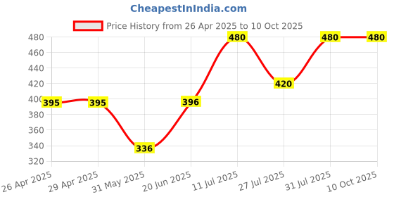firstcry.com Little Ninja Cotton Half Sleeves Soccer Champ Text Printed Polo Tee & Coordinating Shorts Set - Red little ninja Price History Graph from 26 Apr 2025 to 10 Oct 2025