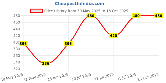 firstcry.com Little Ninja Cotton Half Sleeves Soccer Champ Text Printed Polo Tee & Coordinating Shorts Set - Red little ninja Price History Graph from 30 May 2025 to 13 Oct 2025