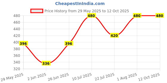 firstcry.com Little Ninja Cotton Half Sleeves Soccer Champ Text Printed Polo Tee & Coordinating Shorts Set - Red little ninja Price History Graph from 29 May 2025 to 12 Oct 2025