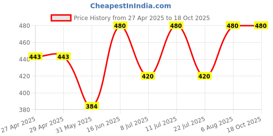 firstcry.com Little Ninja Cotton Half Sleeves Striped & 98 Numerical Printed Polo Tee Shorts Set - Blue little ninja Price History Graph from 27 Apr 2025 to 18 Oct 2025